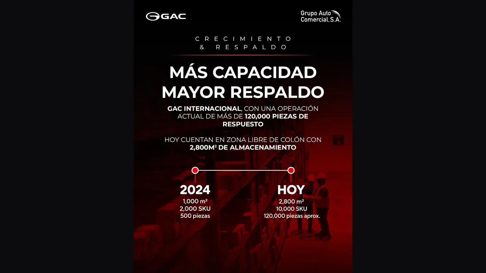 Pieza gráfica de GAC Panamá con las cifras del centro de repuestos de la Zona Libre de Colón